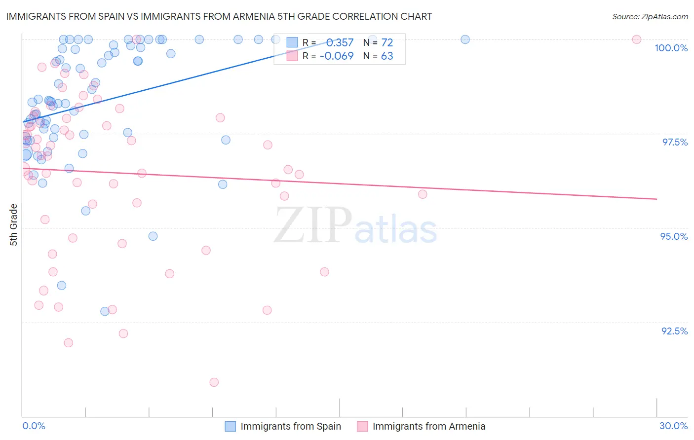 Immigrants from Spain vs Immigrants from Armenia 5th Grade