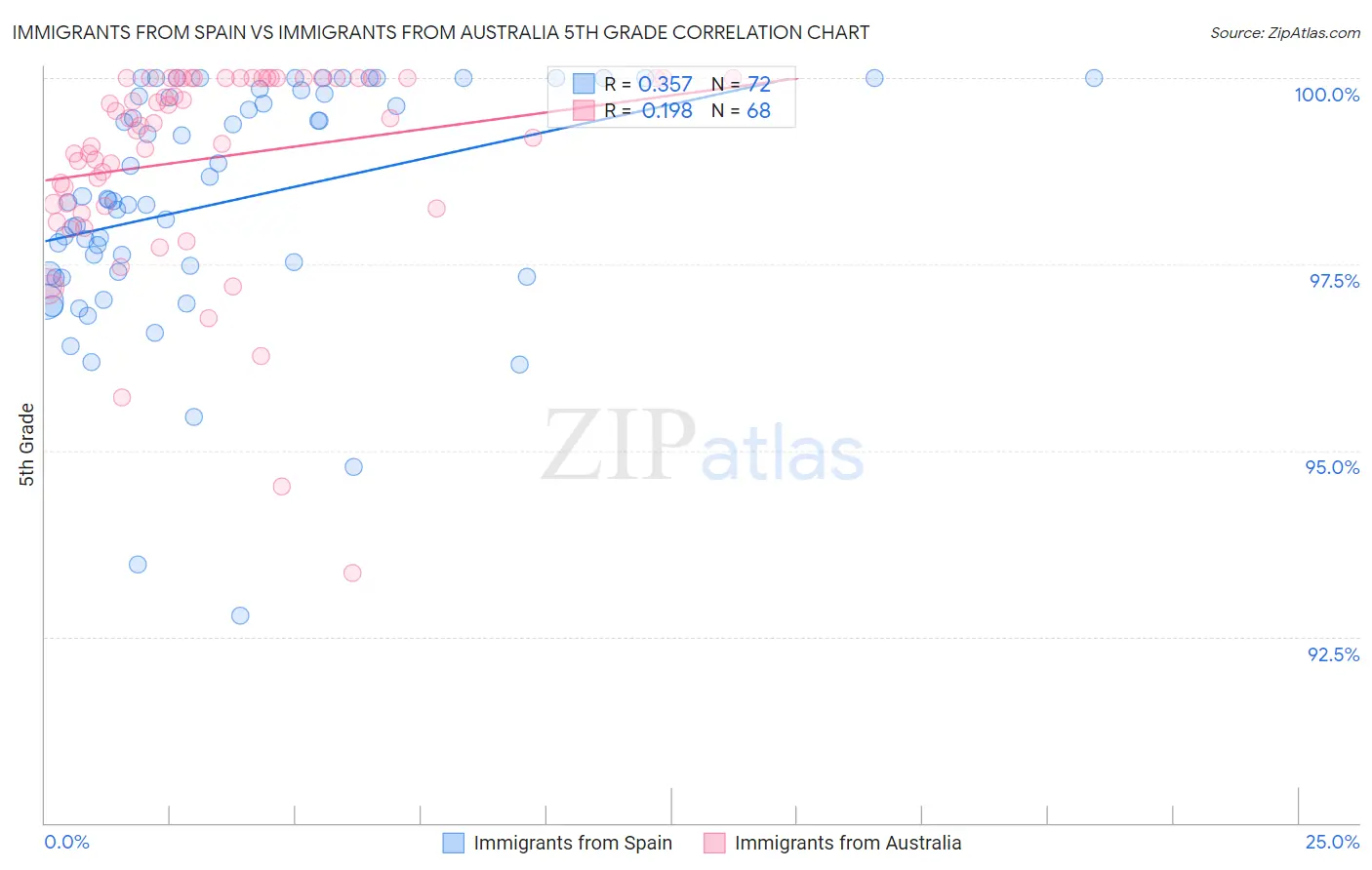Immigrants from Spain vs Immigrants from Australia 5th Grade