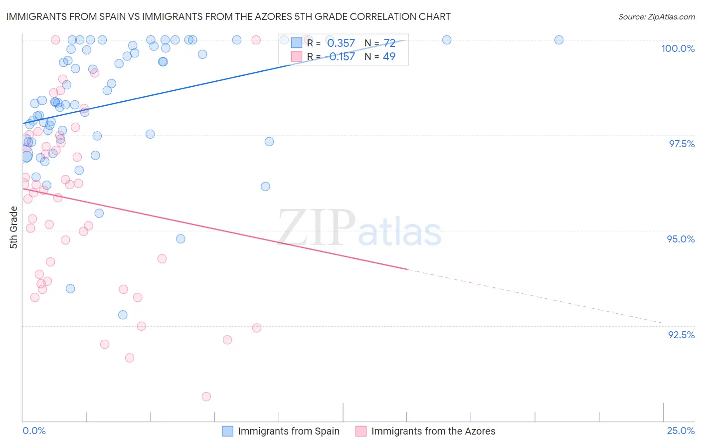 Immigrants from Spain vs Immigrants from the Azores 5th Grade