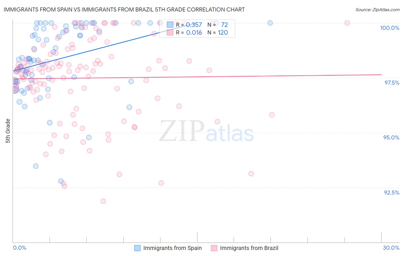 Immigrants from Spain vs Immigrants from Brazil 5th Grade