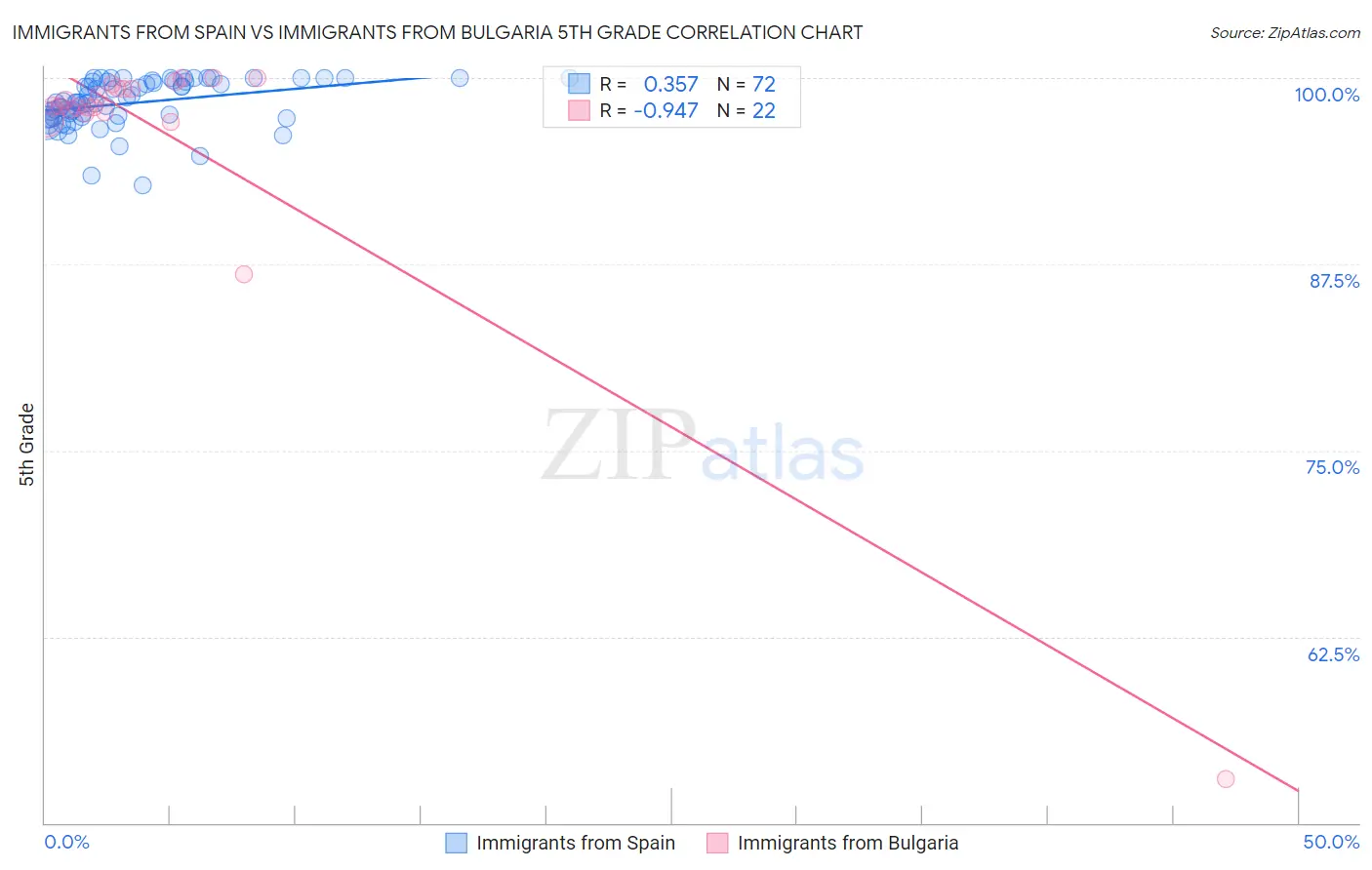Immigrants from Spain vs Immigrants from Bulgaria 5th Grade