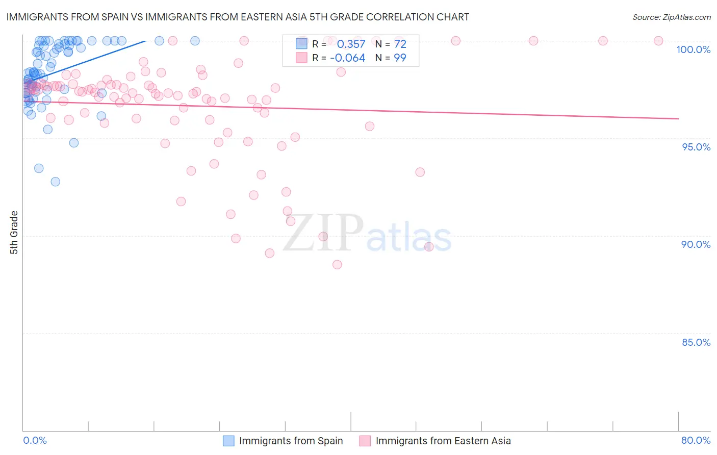 Immigrants from Spain vs Immigrants from Eastern Asia 5th Grade