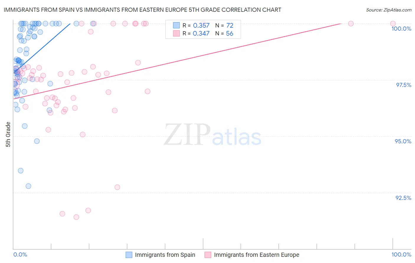 Immigrants from Spain vs Immigrants from Eastern Europe 5th Grade