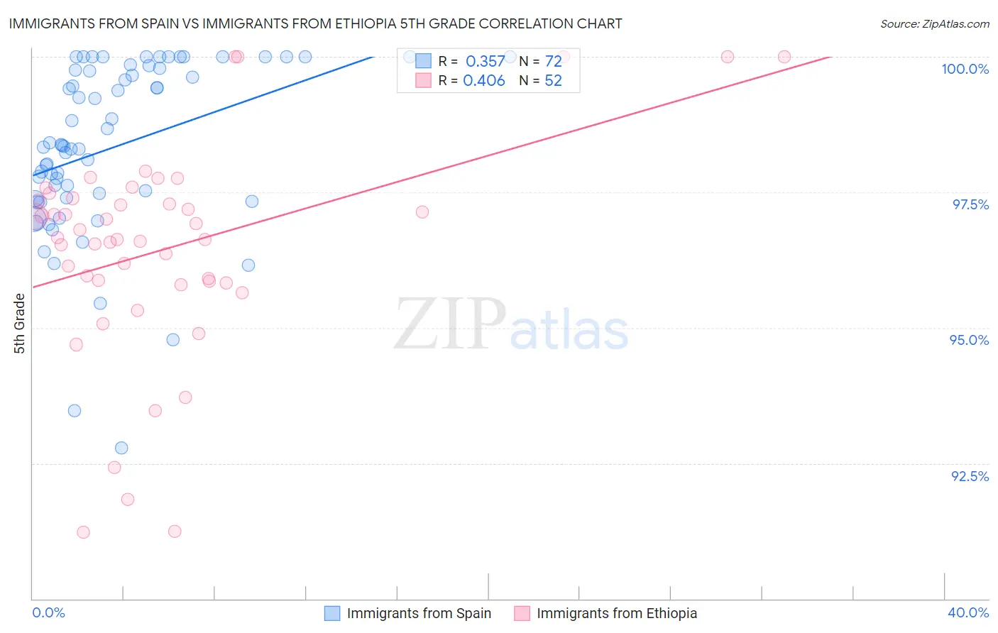 Immigrants from Spain vs Immigrants from Ethiopia 5th Grade