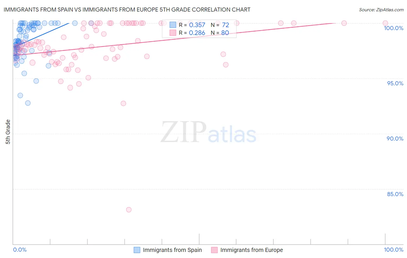 Immigrants from Spain vs Immigrants from Europe 5th Grade
