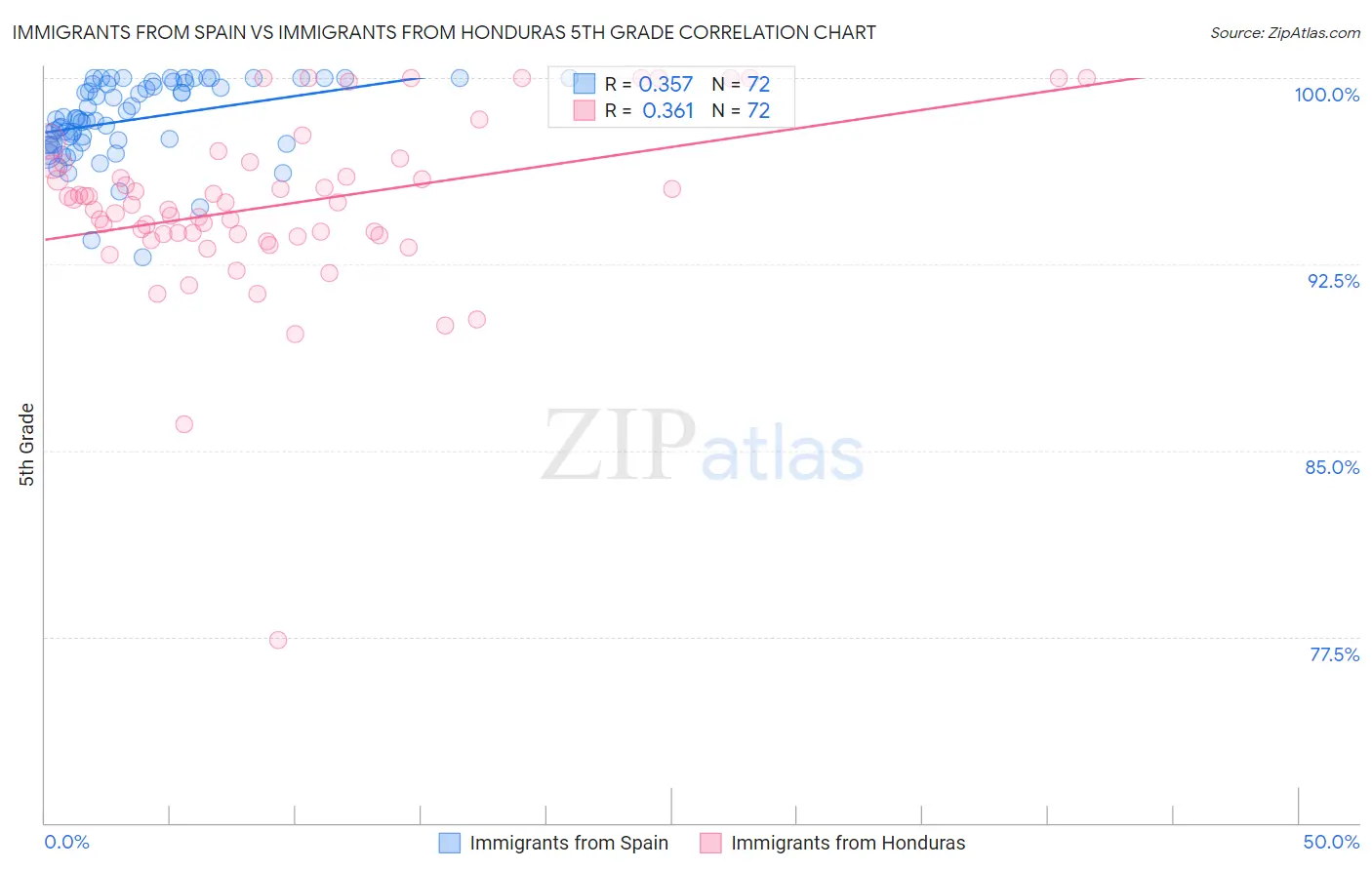 Immigrants from Spain vs Immigrants from Honduras 5th Grade