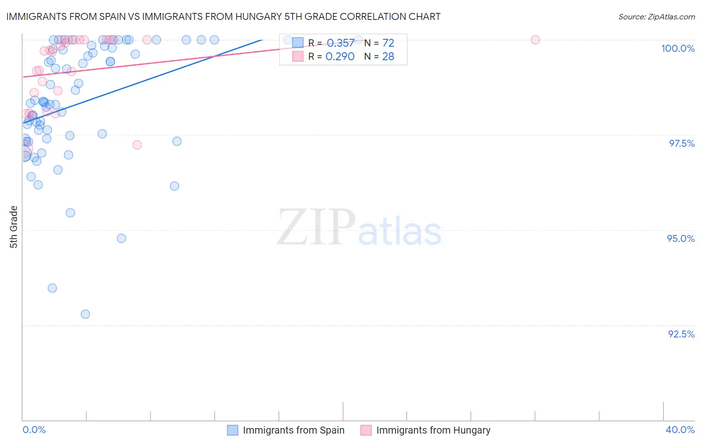Immigrants from Spain vs Immigrants from Hungary 5th Grade