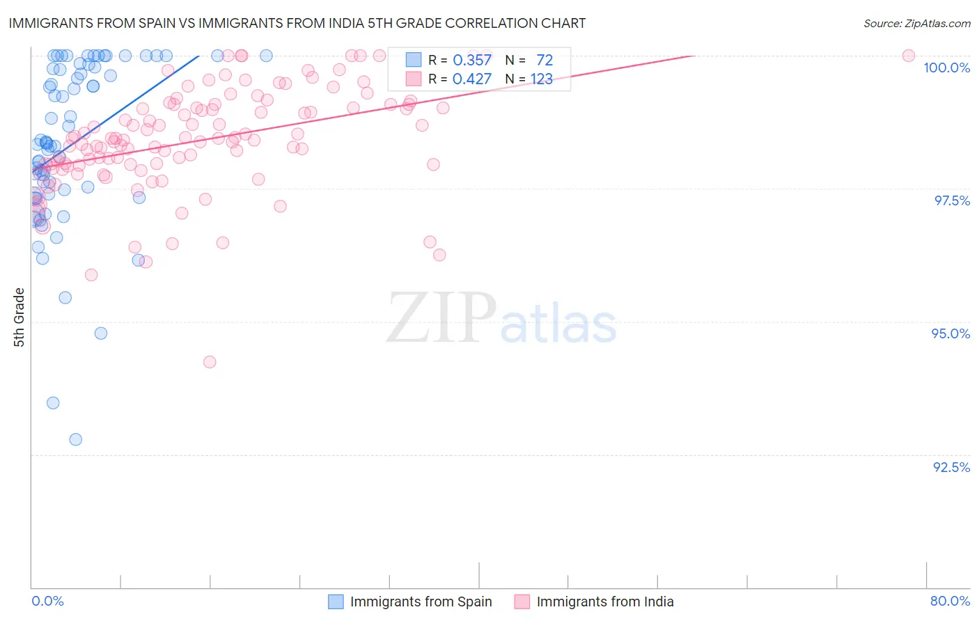 Immigrants from Spain vs Immigrants from India 5th Grade