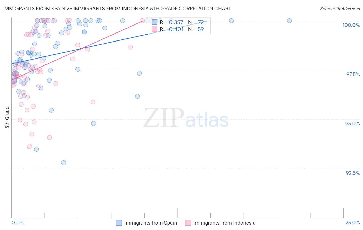Immigrants from Spain vs Immigrants from Indonesia 5th Grade