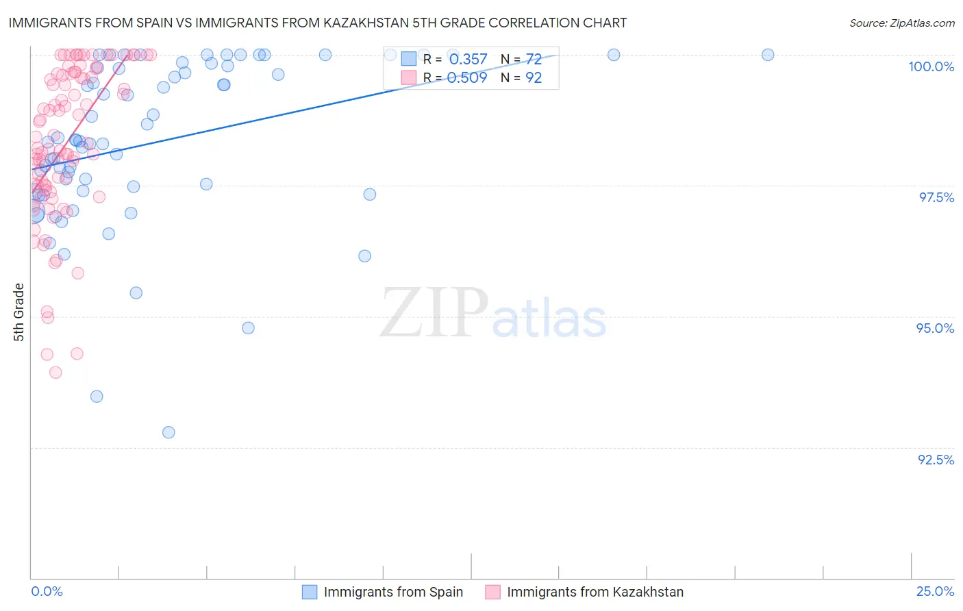 Immigrants from Spain vs Immigrants from Kazakhstan 5th Grade
