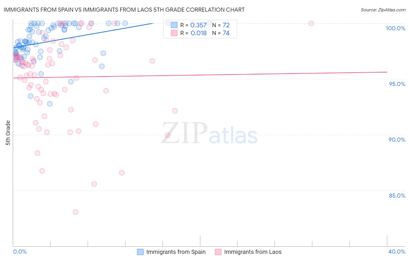 Immigrants from Spain vs Immigrants from Laos 5th Grade