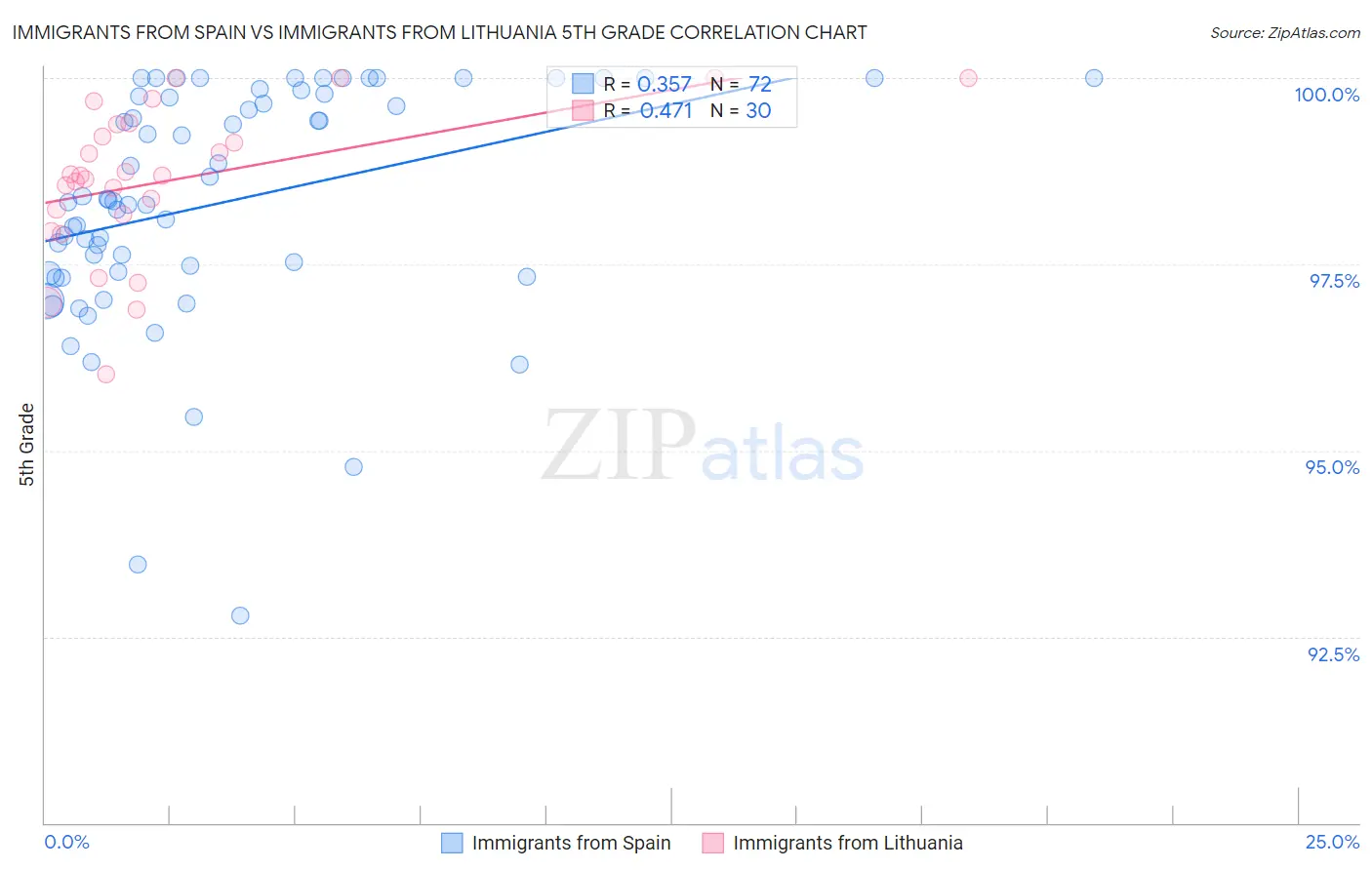 Immigrants from Spain vs Immigrants from Lithuania 5th Grade