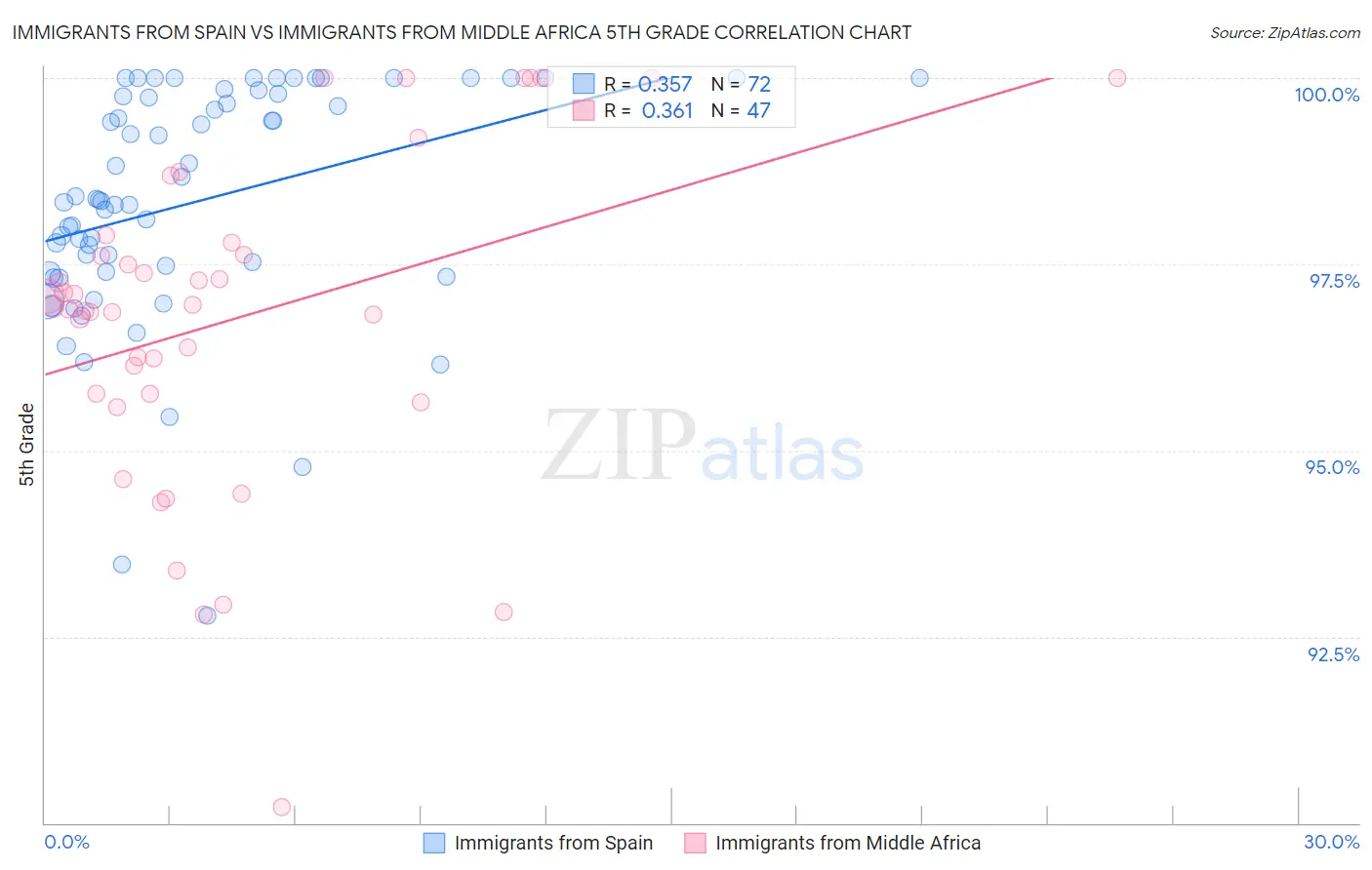 Immigrants from Spain vs Immigrants from Middle Africa 5th Grade