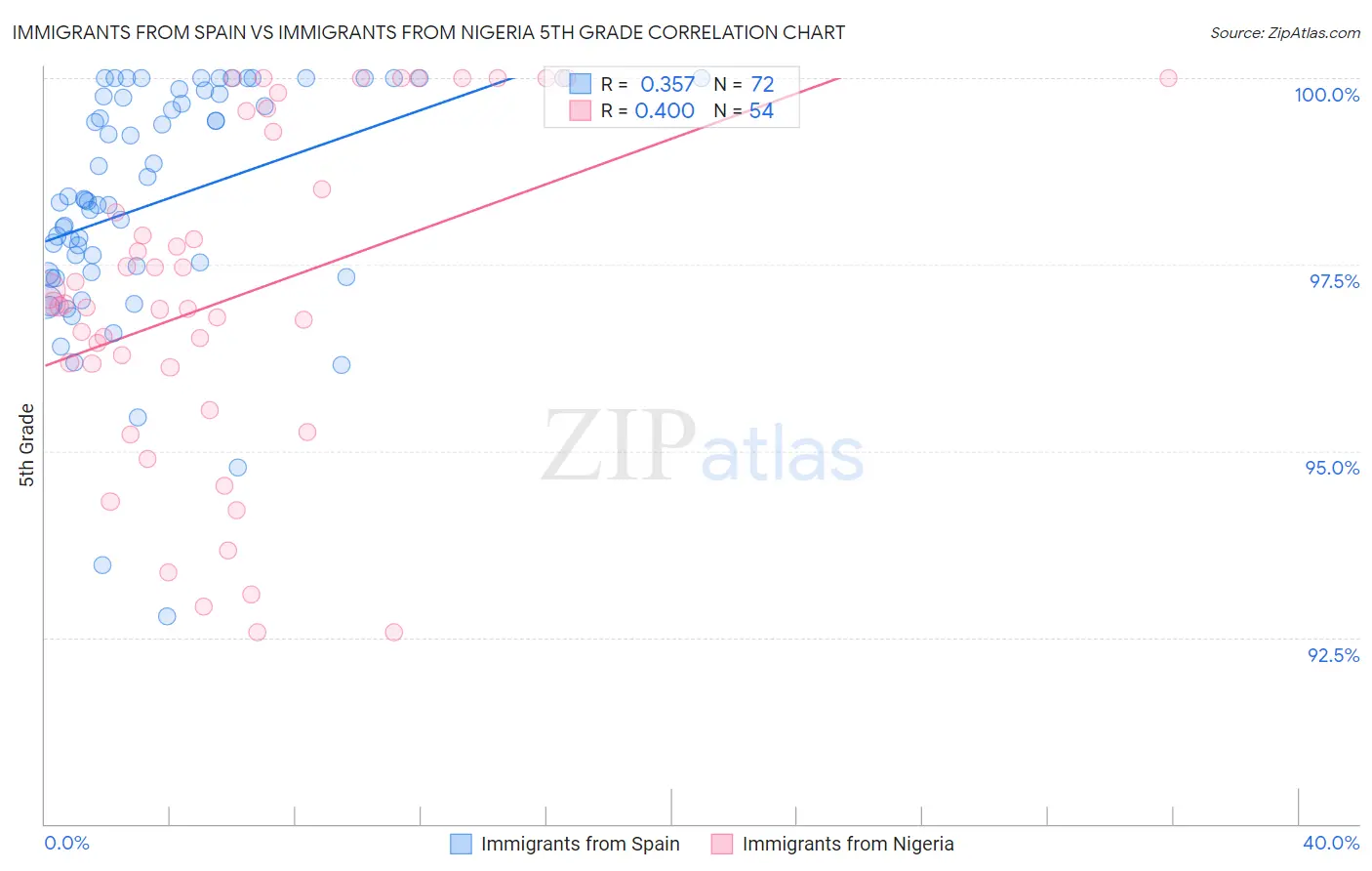 Immigrants from Spain vs Immigrants from Nigeria 5th Grade