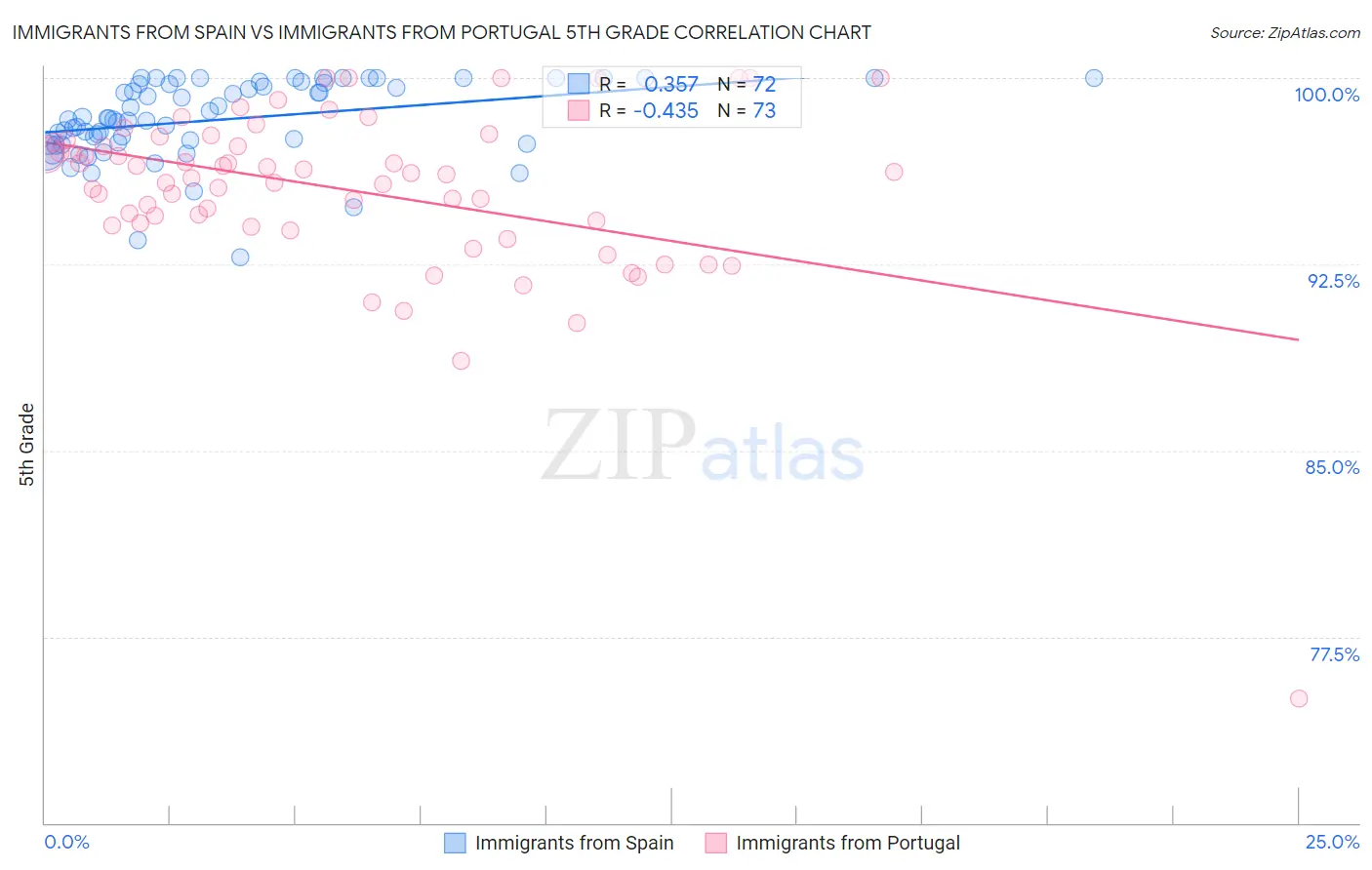 Immigrants from Spain vs Immigrants from Portugal 5th Grade