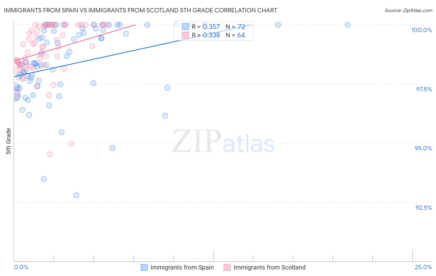Immigrants from Spain vs Immigrants from Scotland 5th Grade
