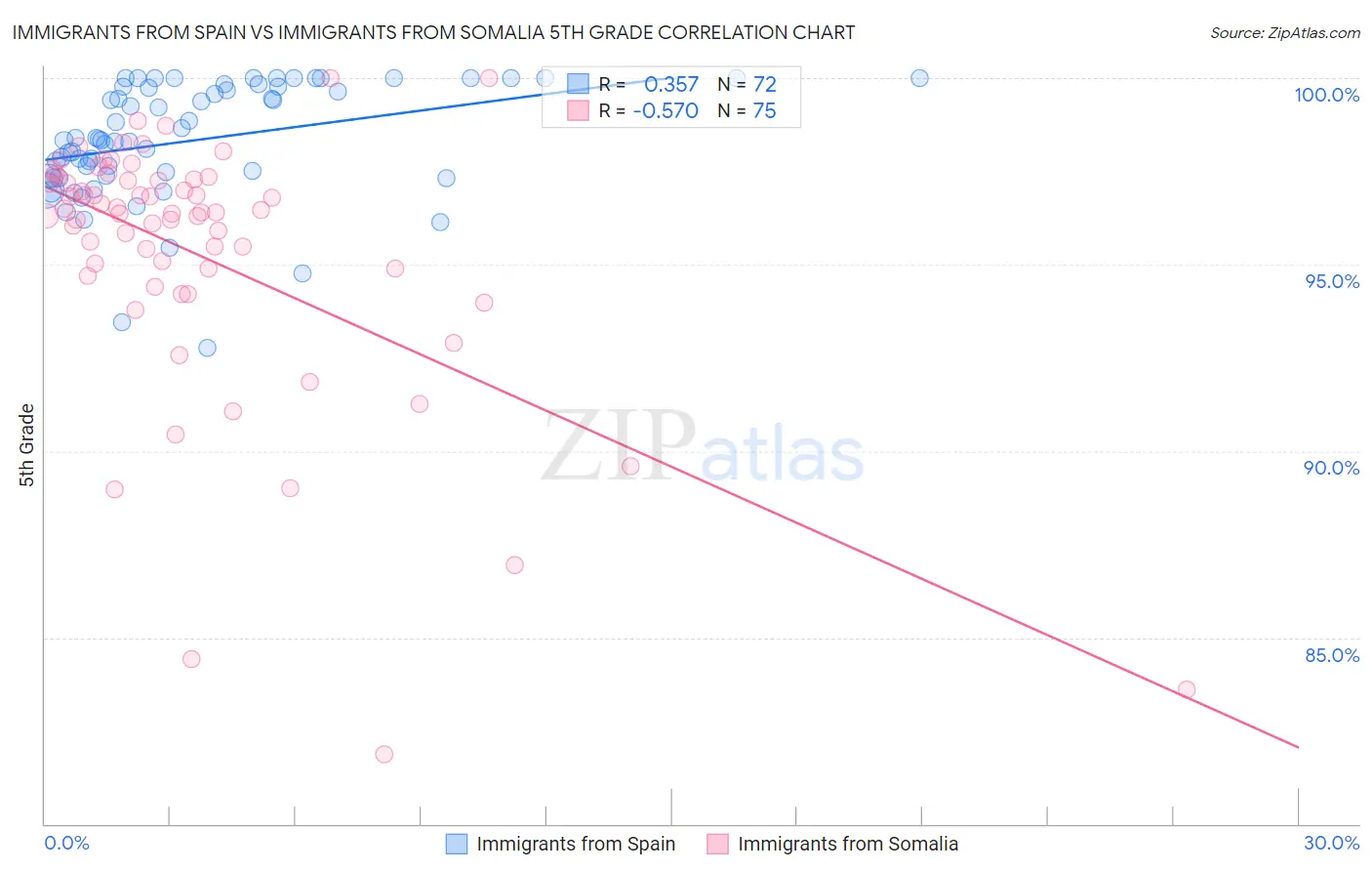 Immigrants from Spain vs Immigrants from Somalia 5th Grade