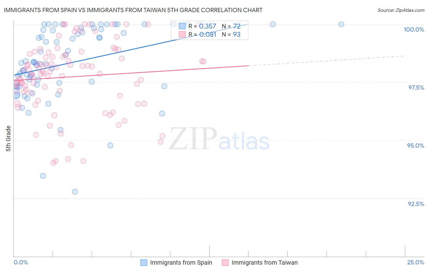 Immigrants from Spain vs Immigrants from Taiwan 5th Grade