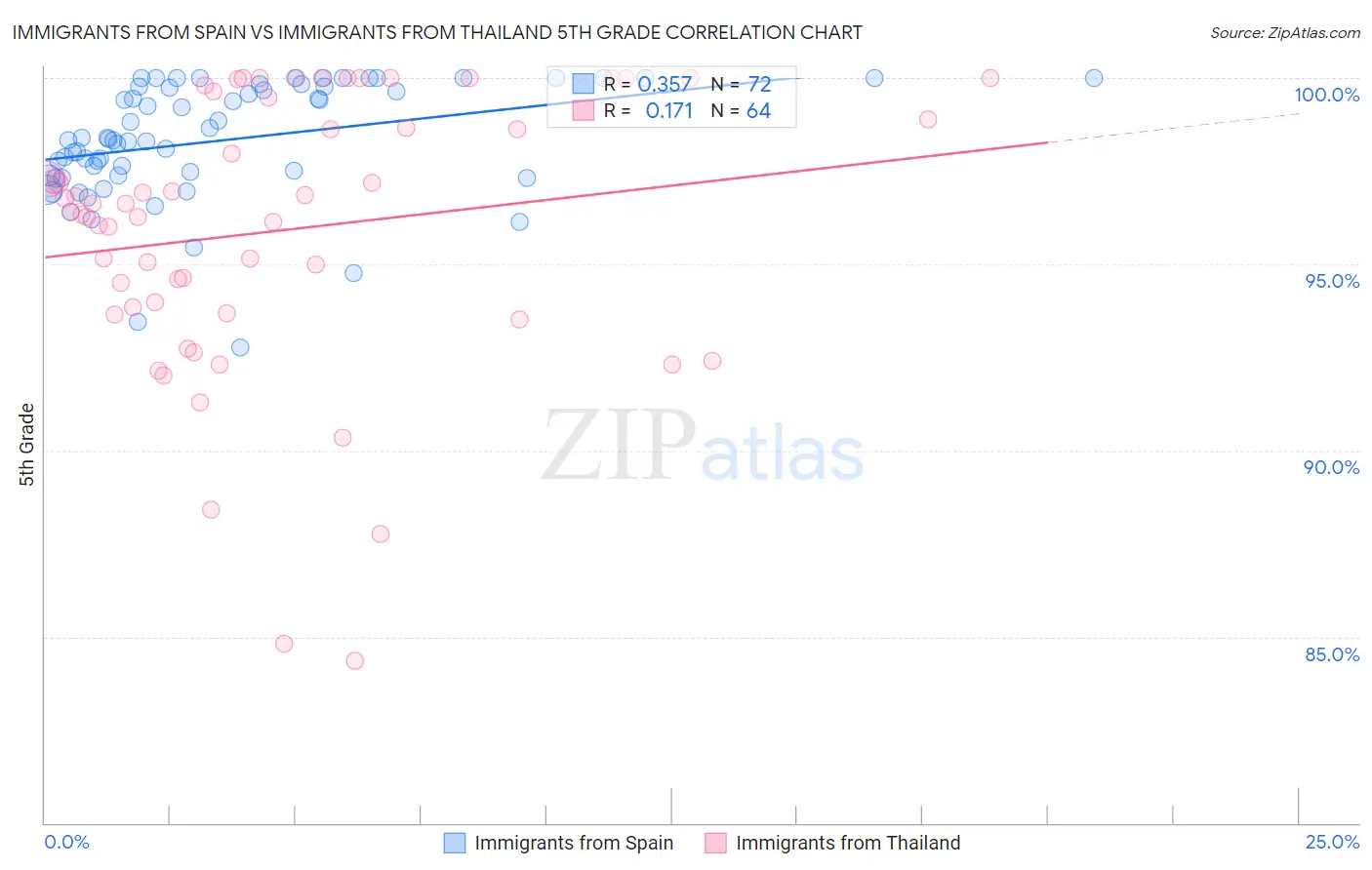 Immigrants from Spain vs Immigrants from Thailand 5th Grade