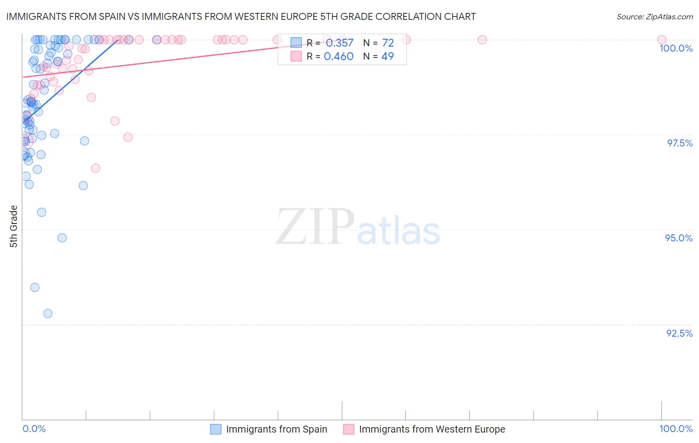 Immigrants from Spain vs Immigrants from Western Europe 5th Grade