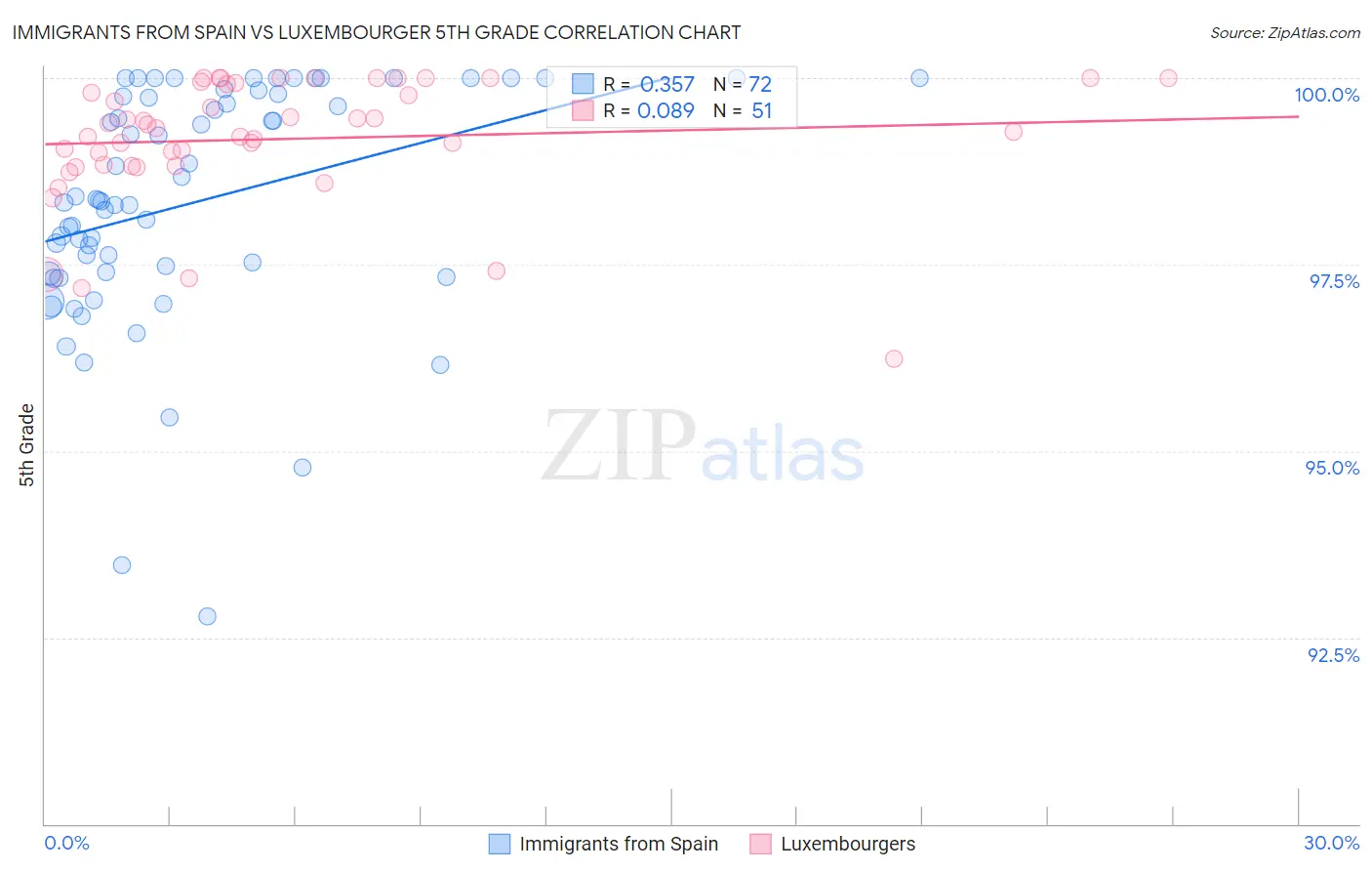 Immigrants from Spain vs Luxembourger 5th Grade