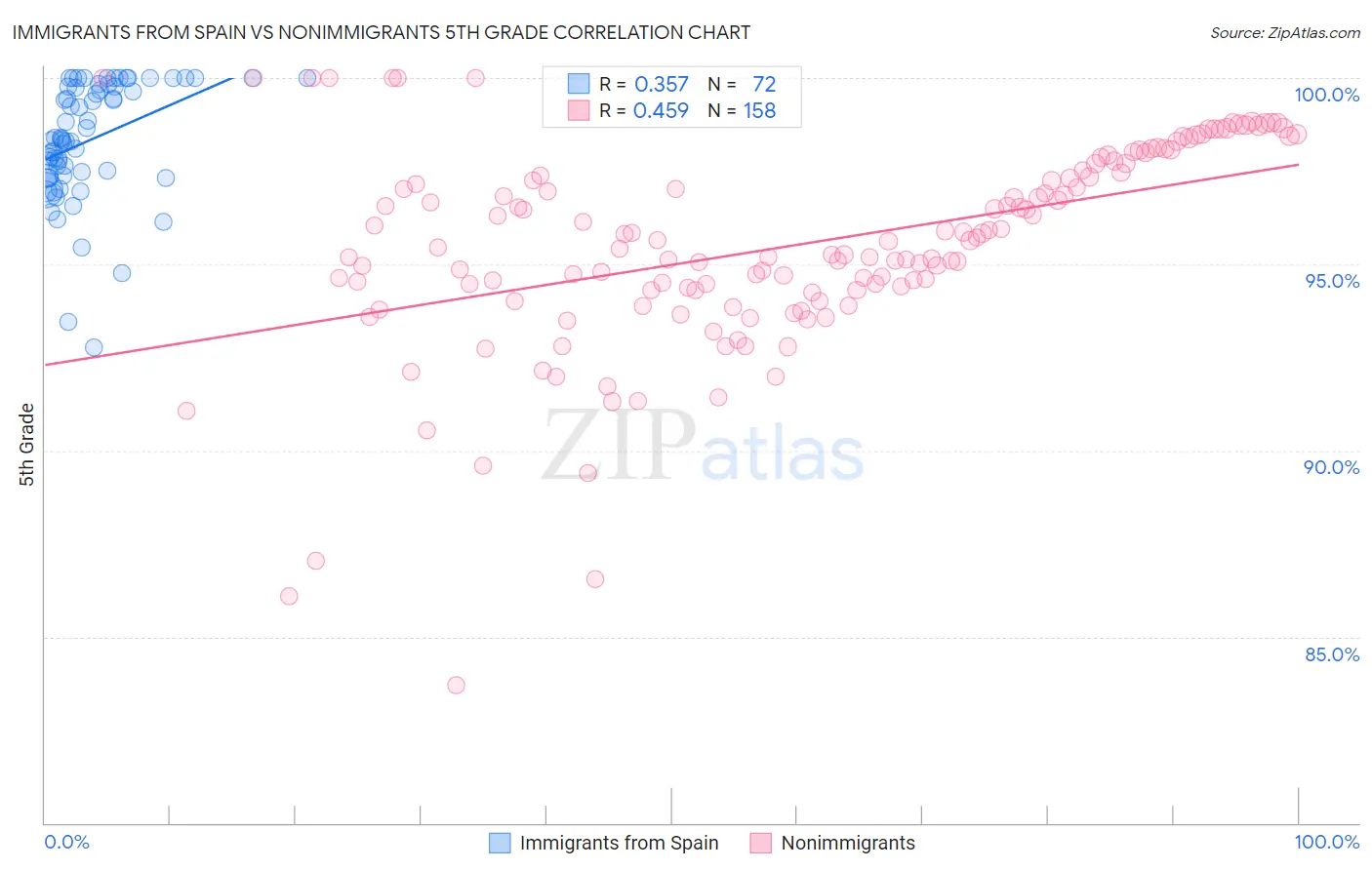 Immigrants from Spain vs Nonimmigrants 5th Grade