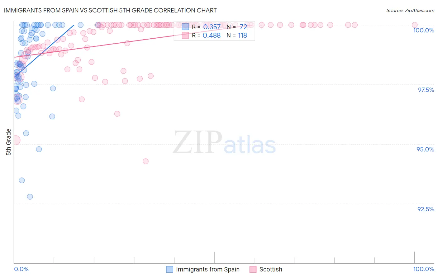 Immigrants from Spain vs Scottish 5th Grade