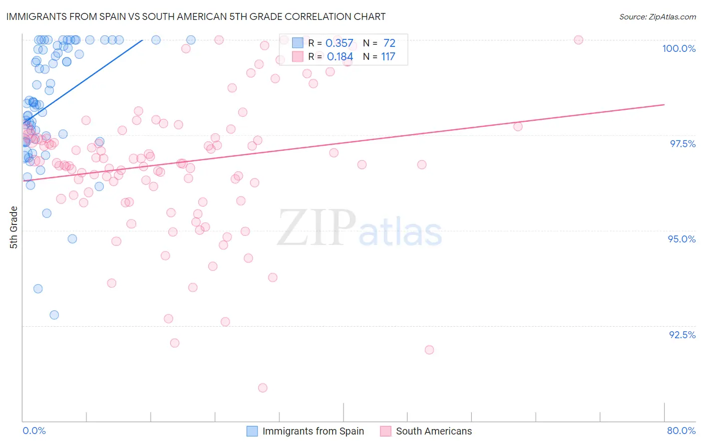 Immigrants from Spain vs South American 5th Grade