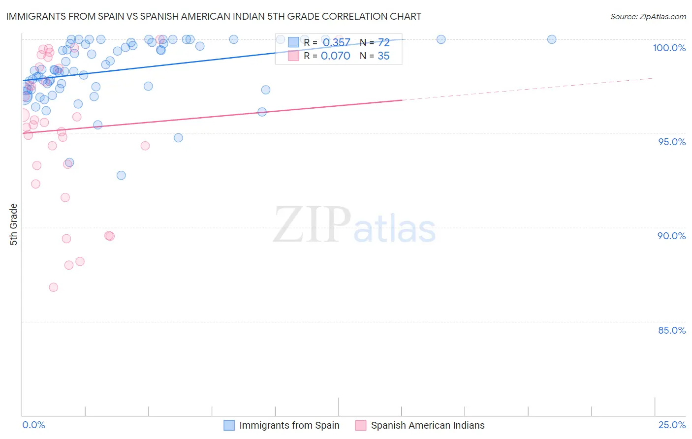 Immigrants from Spain vs Spanish American Indian 5th Grade