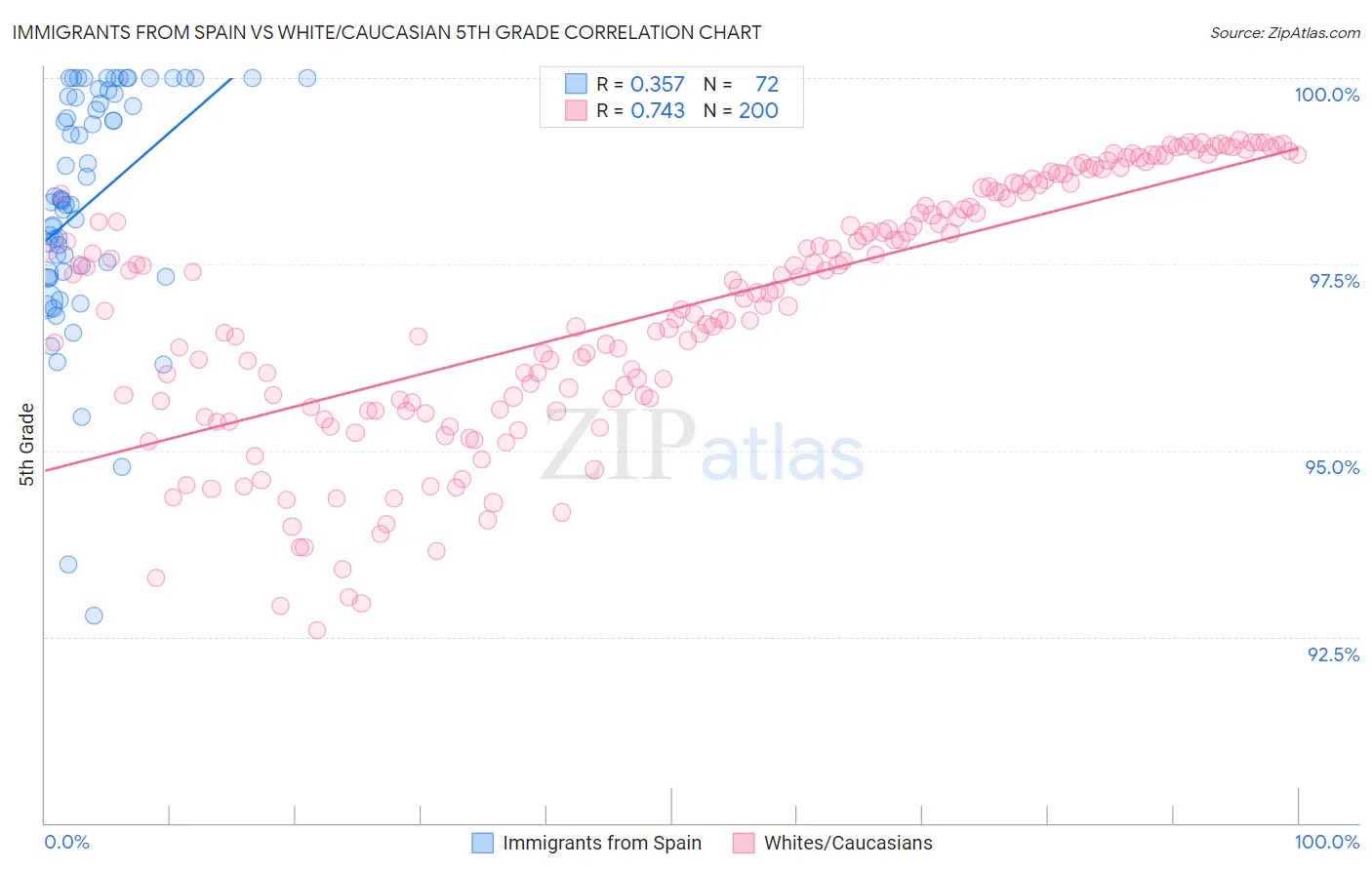 Immigrants from Spain vs White/Caucasian 5th Grade