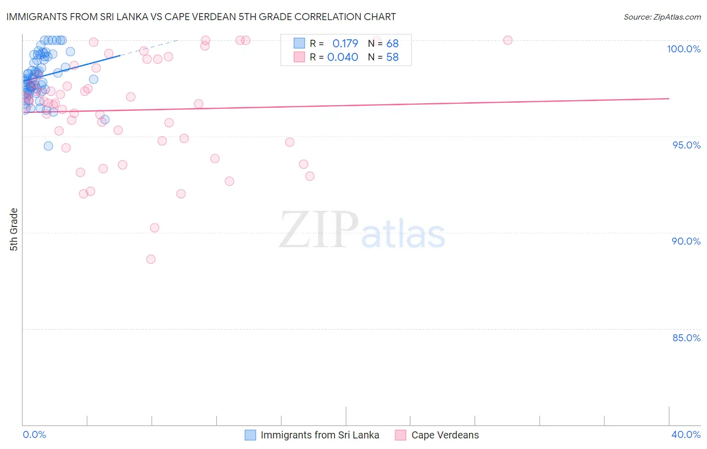 Immigrants from Sri Lanka vs Cape Verdean 5th Grade