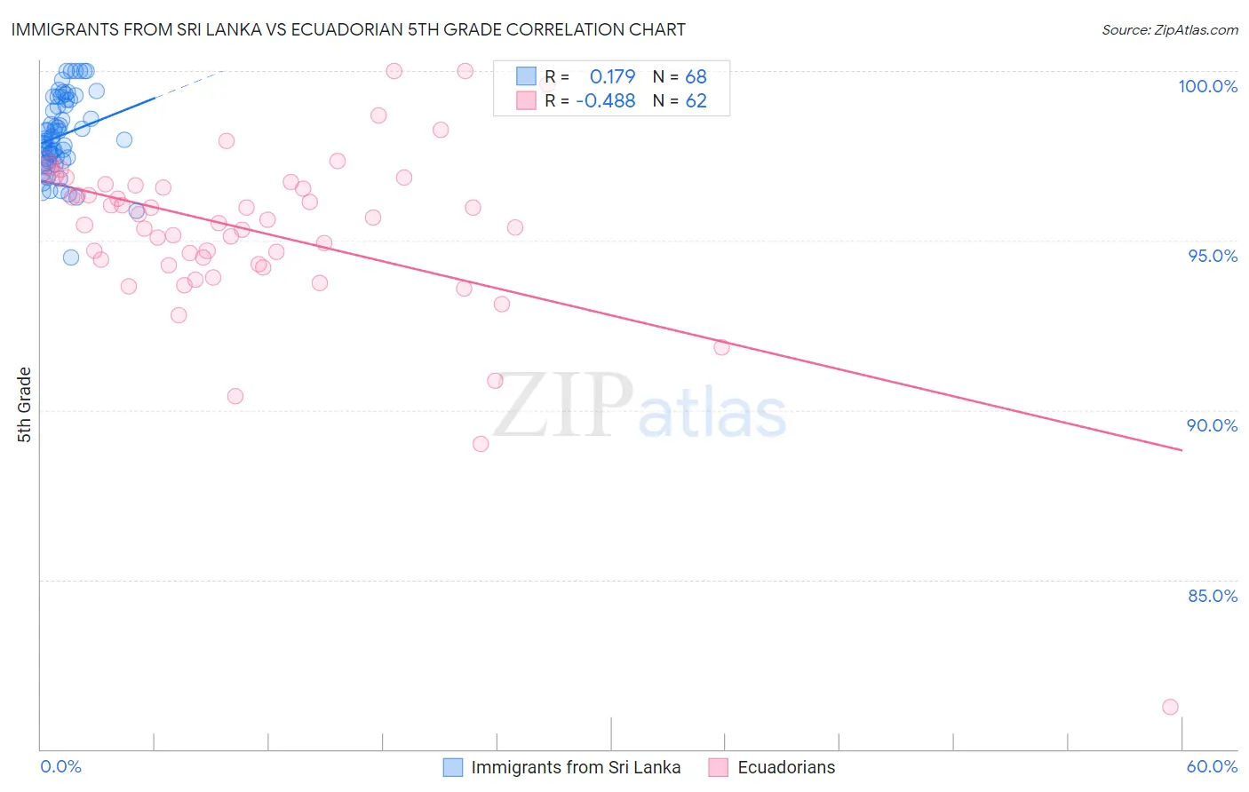 Immigrants from Sri Lanka vs Ecuadorian 5th Grade