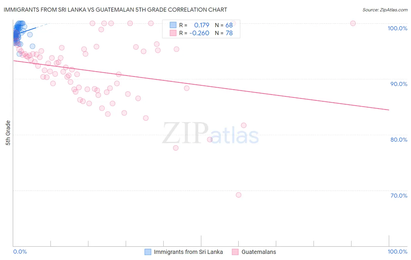 Immigrants from Sri Lanka vs Guatemalan 5th Grade