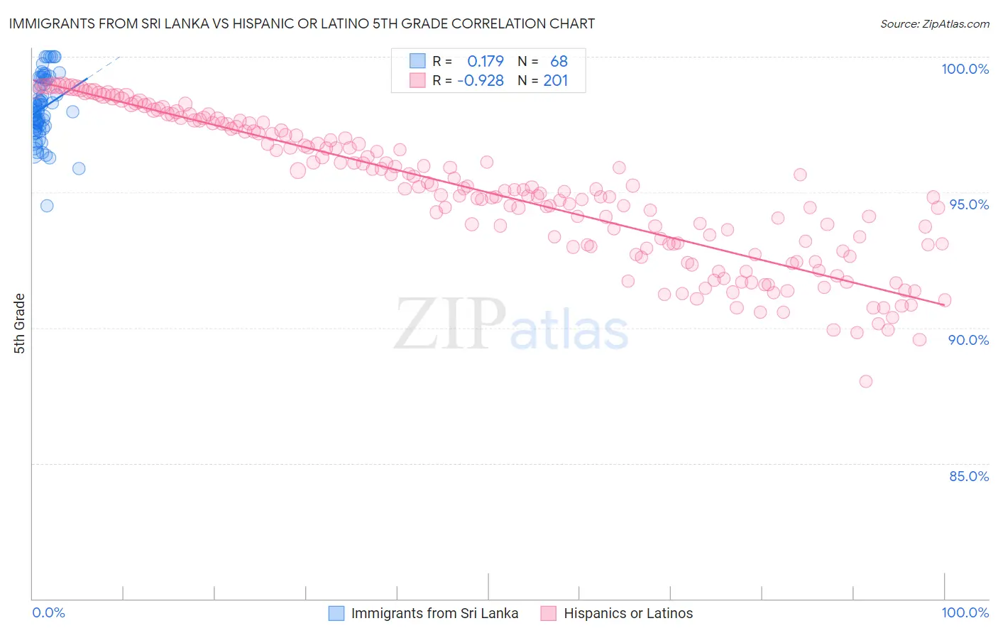 Immigrants from Sri Lanka vs Hispanic or Latino 5th Grade