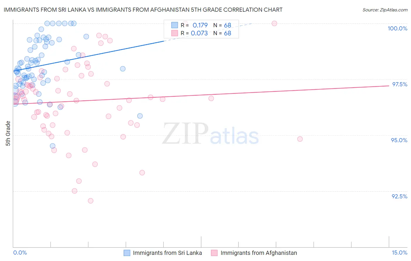 Immigrants from Sri Lanka vs Immigrants from Afghanistan 5th Grade