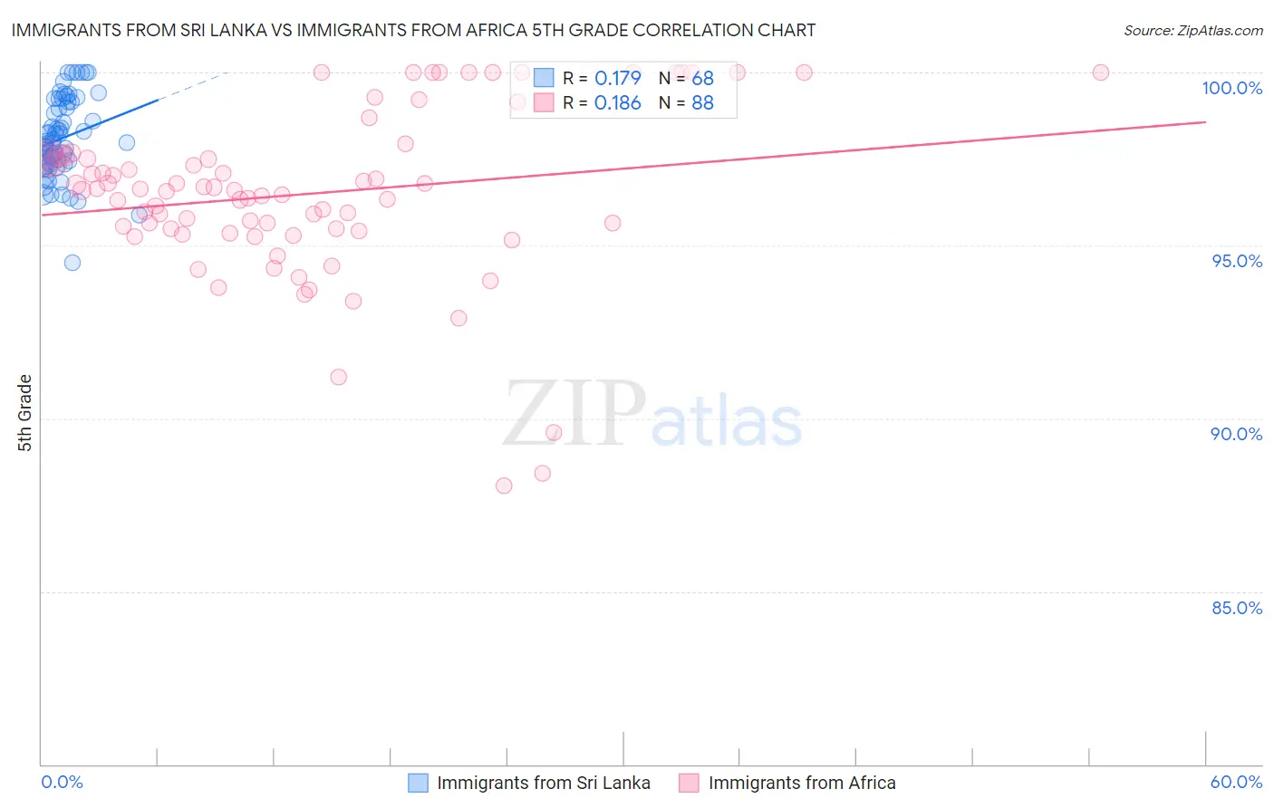Immigrants from Sri Lanka vs Immigrants from Africa 5th Grade