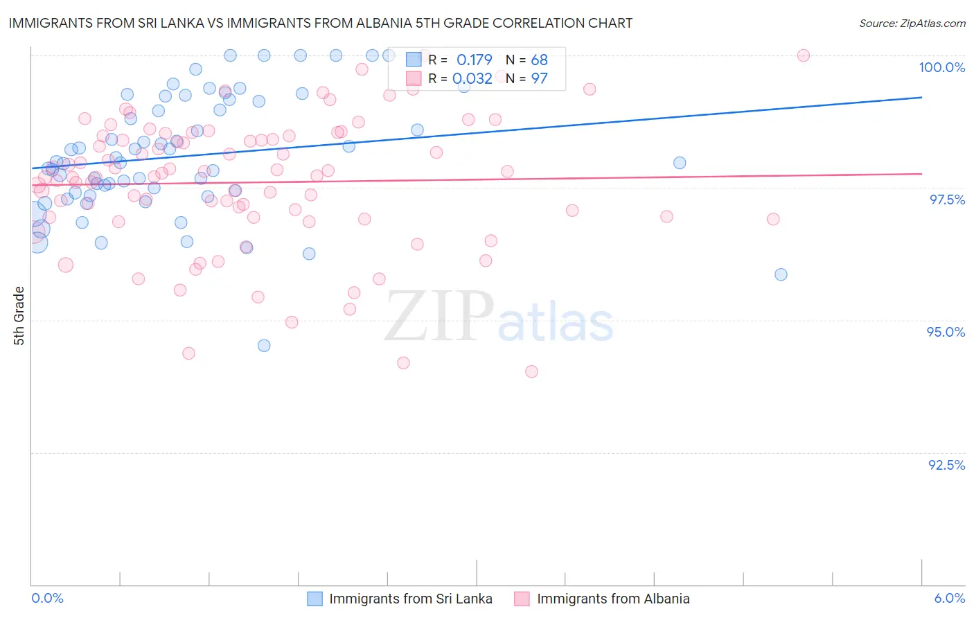Immigrants from Sri Lanka vs Immigrants from Albania 5th Grade