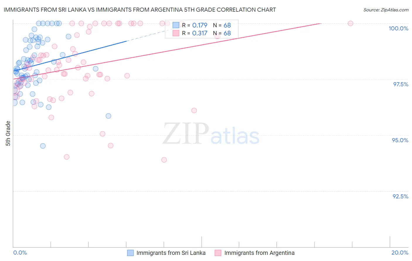 Immigrants from Sri Lanka vs Immigrants from Argentina 5th Grade