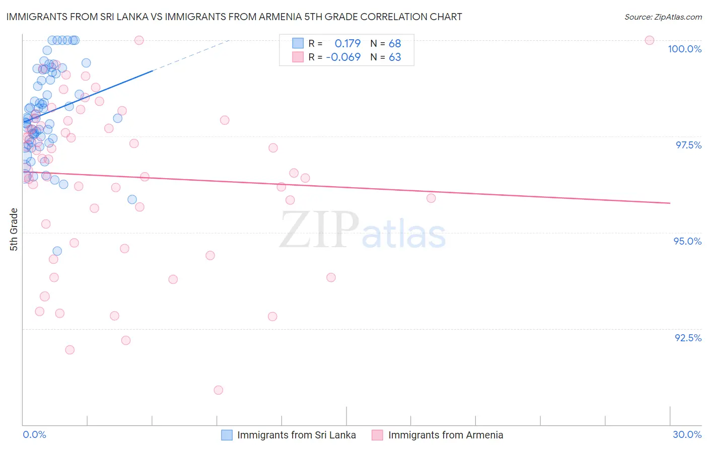 Immigrants from Sri Lanka vs Immigrants from Armenia 5th Grade