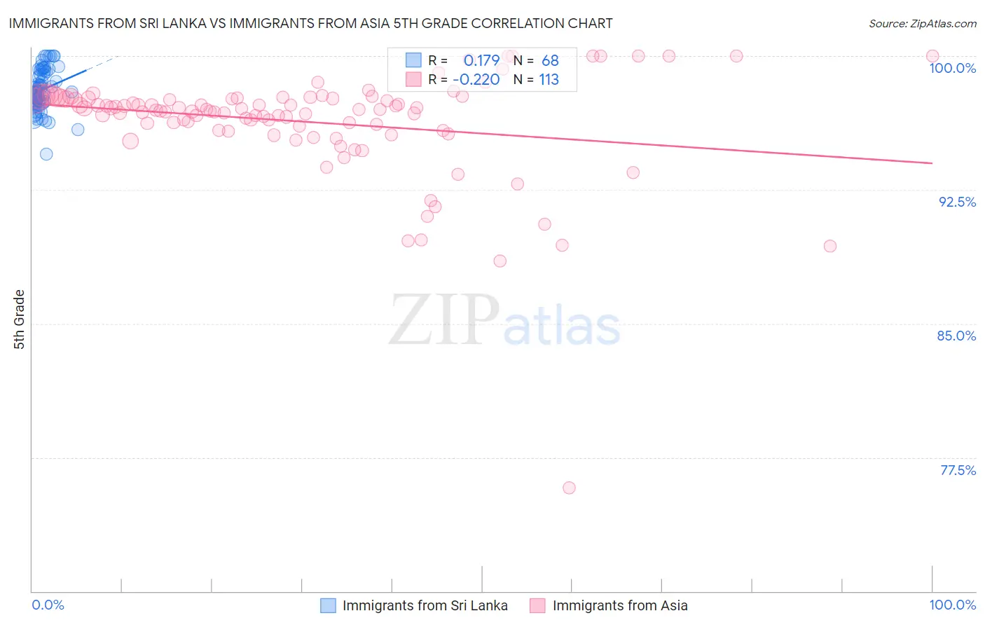 Immigrants from Sri Lanka vs Immigrants from Asia 5th Grade