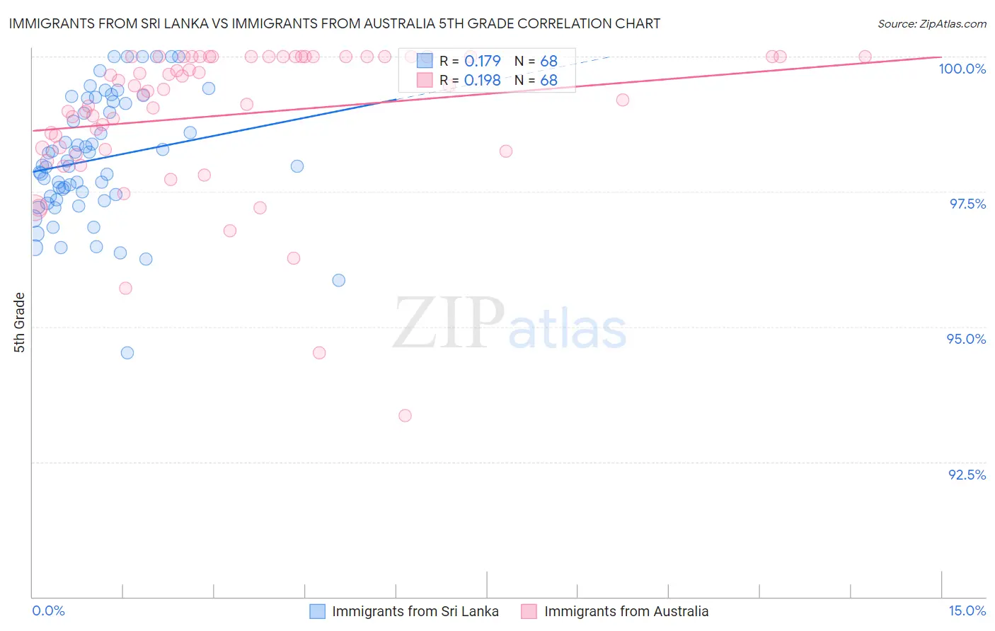 Immigrants from Sri Lanka vs Immigrants from Australia 5th Grade
