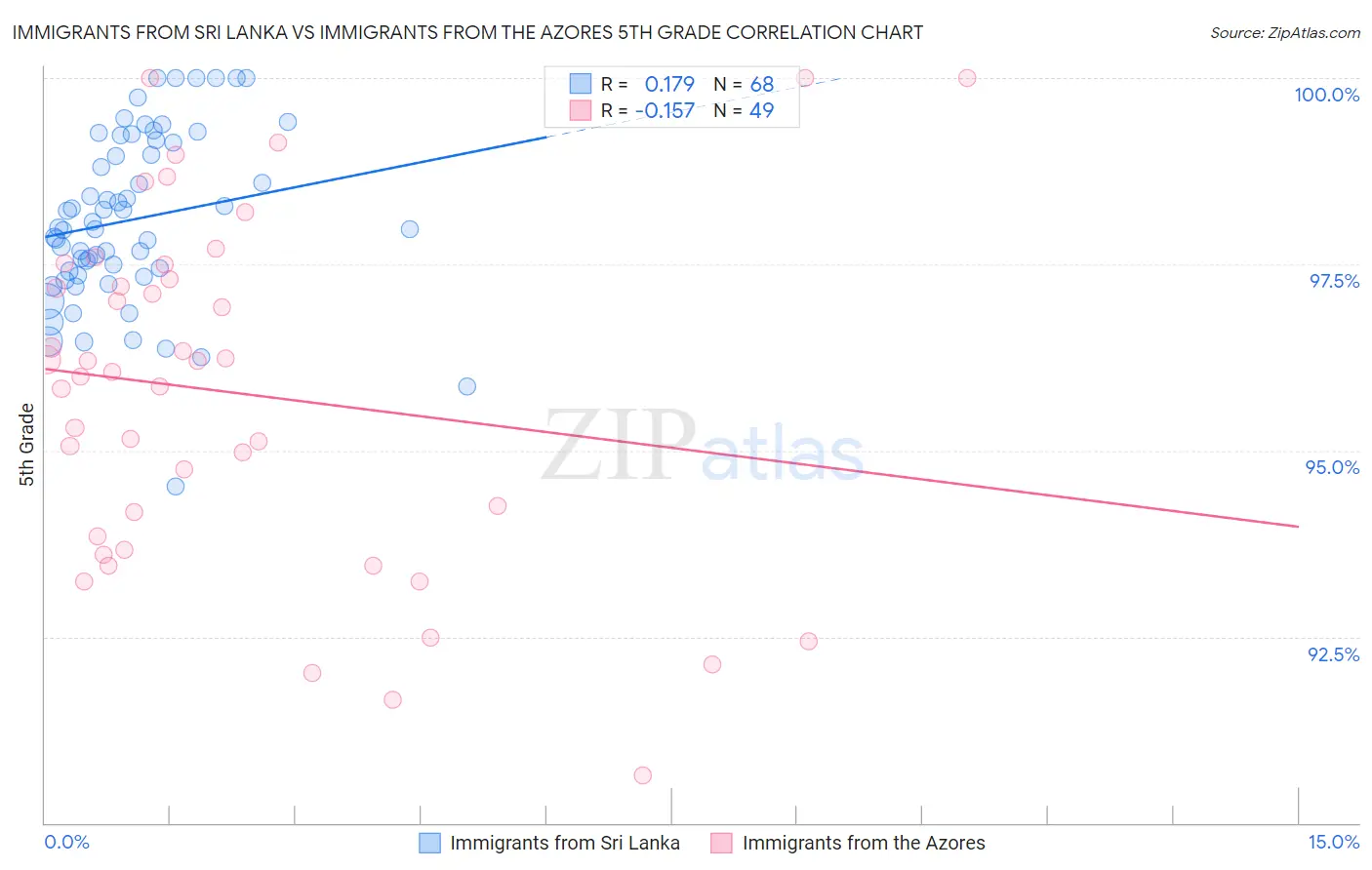 Immigrants from Sri Lanka vs Immigrants from the Azores 5th Grade