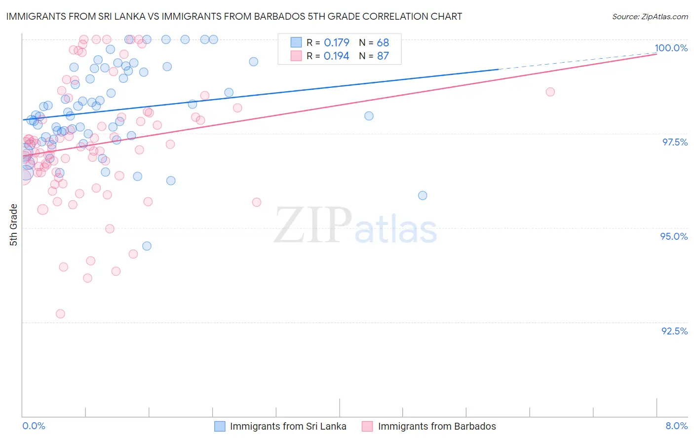 Immigrants from Sri Lanka vs Immigrants from Barbados 5th Grade