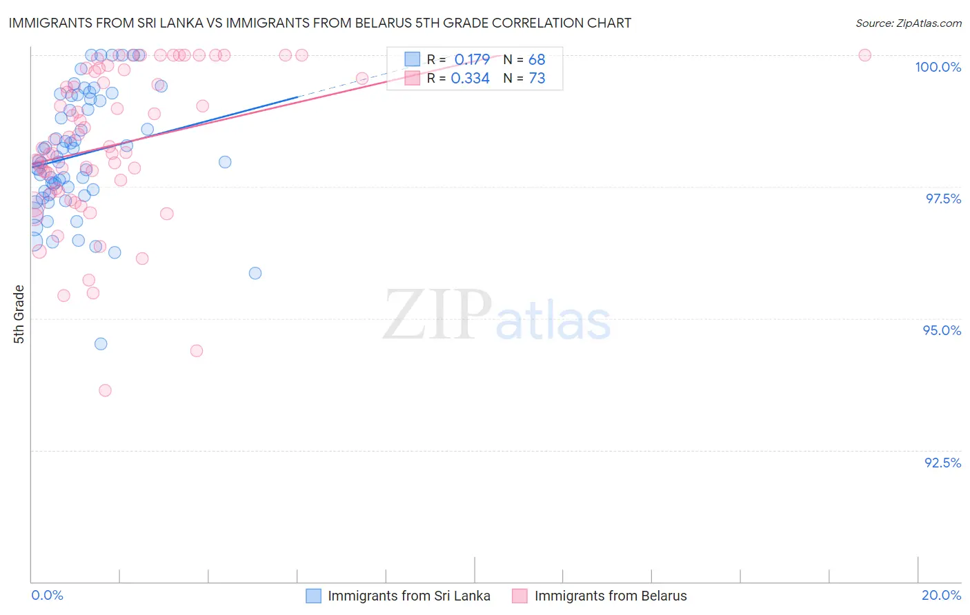Immigrants from Sri Lanka vs Immigrants from Belarus 5th Grade