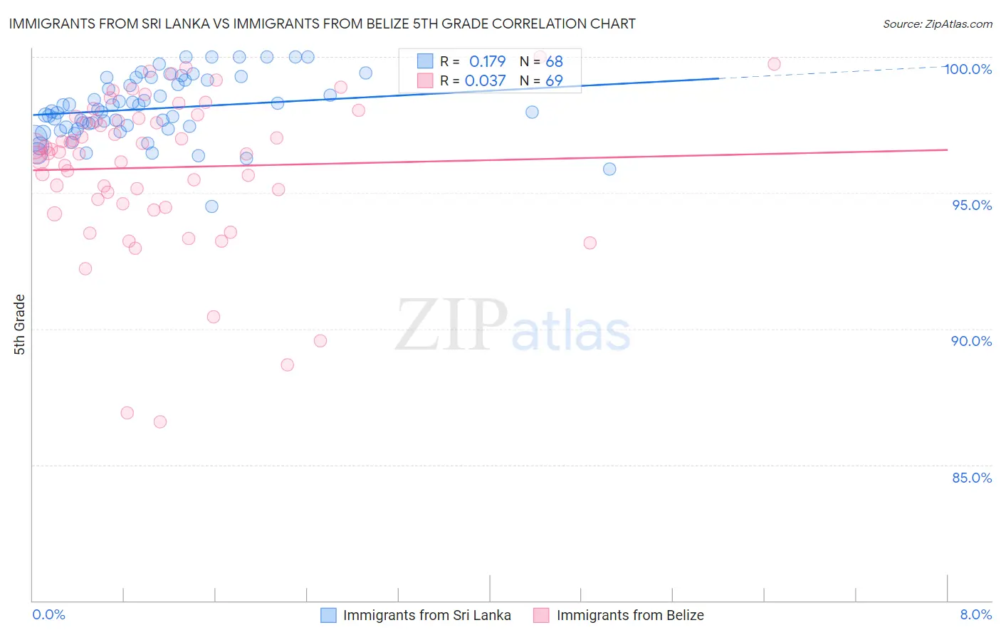 Immigrants from Sri Lanka vs Immigrants from Belize 5th Grade