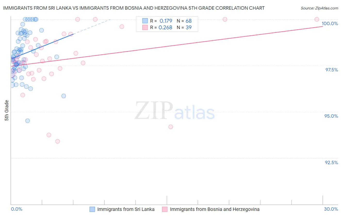 Immigrants from Sri Lanka vs Immigrants from Bosnia and Herzegovina 5th Grade