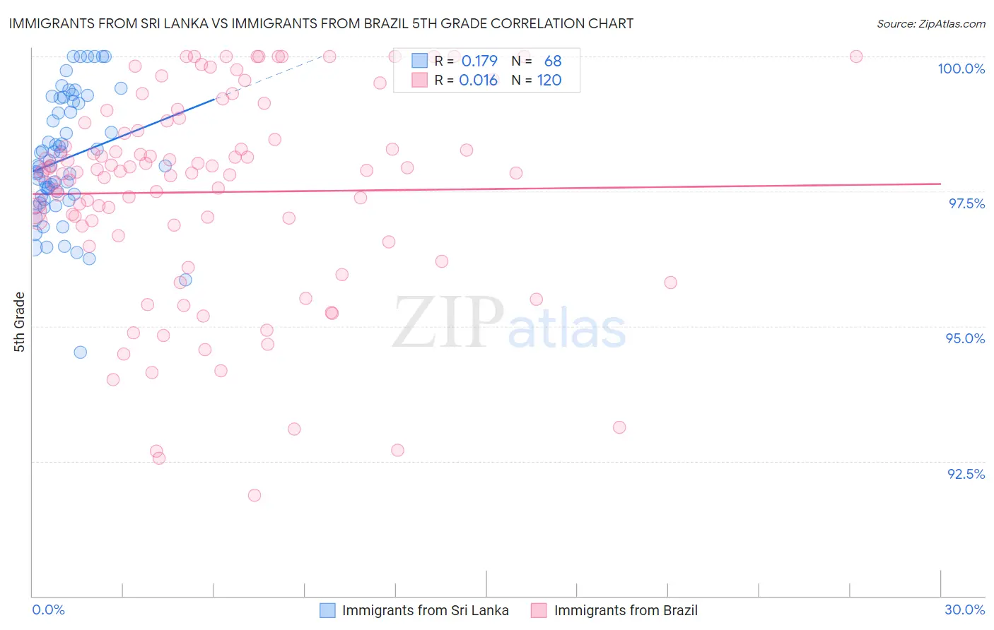 Immigrants from Sri Lanka vs Immigrants from Brazil 5th Grade