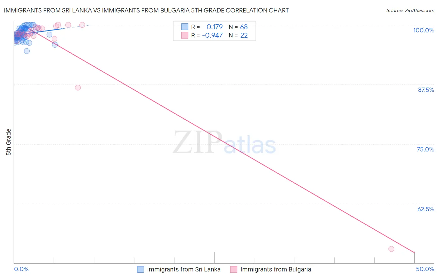 Immigrants from Sri Lanka vs Immigrants from Bulgaria 5th Grade