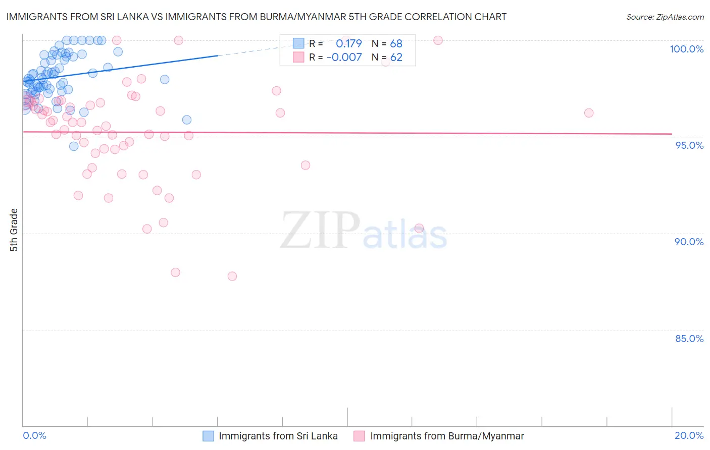 Immigrants from Sri Lanka vs Immigrants from Burma/Myanmar 5th Grade
