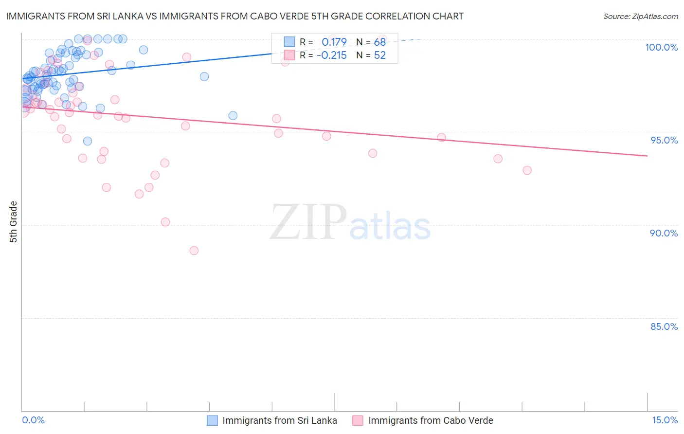 Immigrants from Sri Lanka vs Immigrants from Cabo Verde 5th Grade